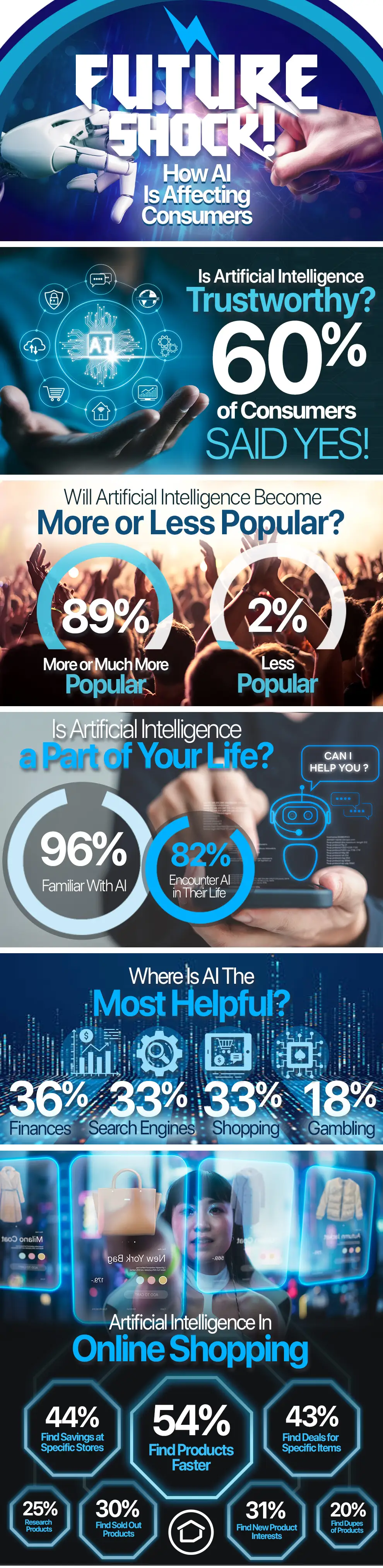 With artificial intelligence becoming a part of everyday life, our survey reveals how consumers feel about its impact on shopping.