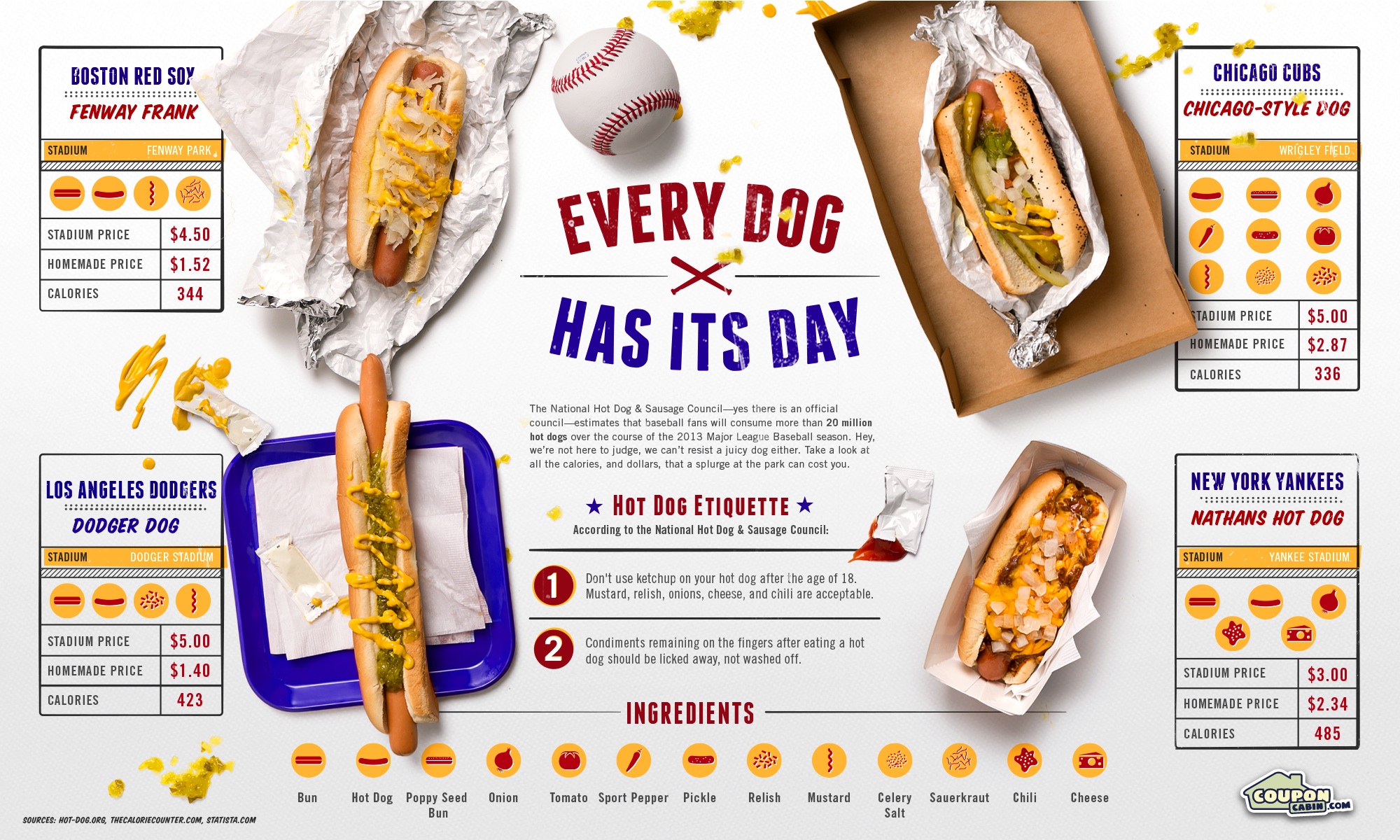 MLB Stadium Hot Dogs The cheapest & best