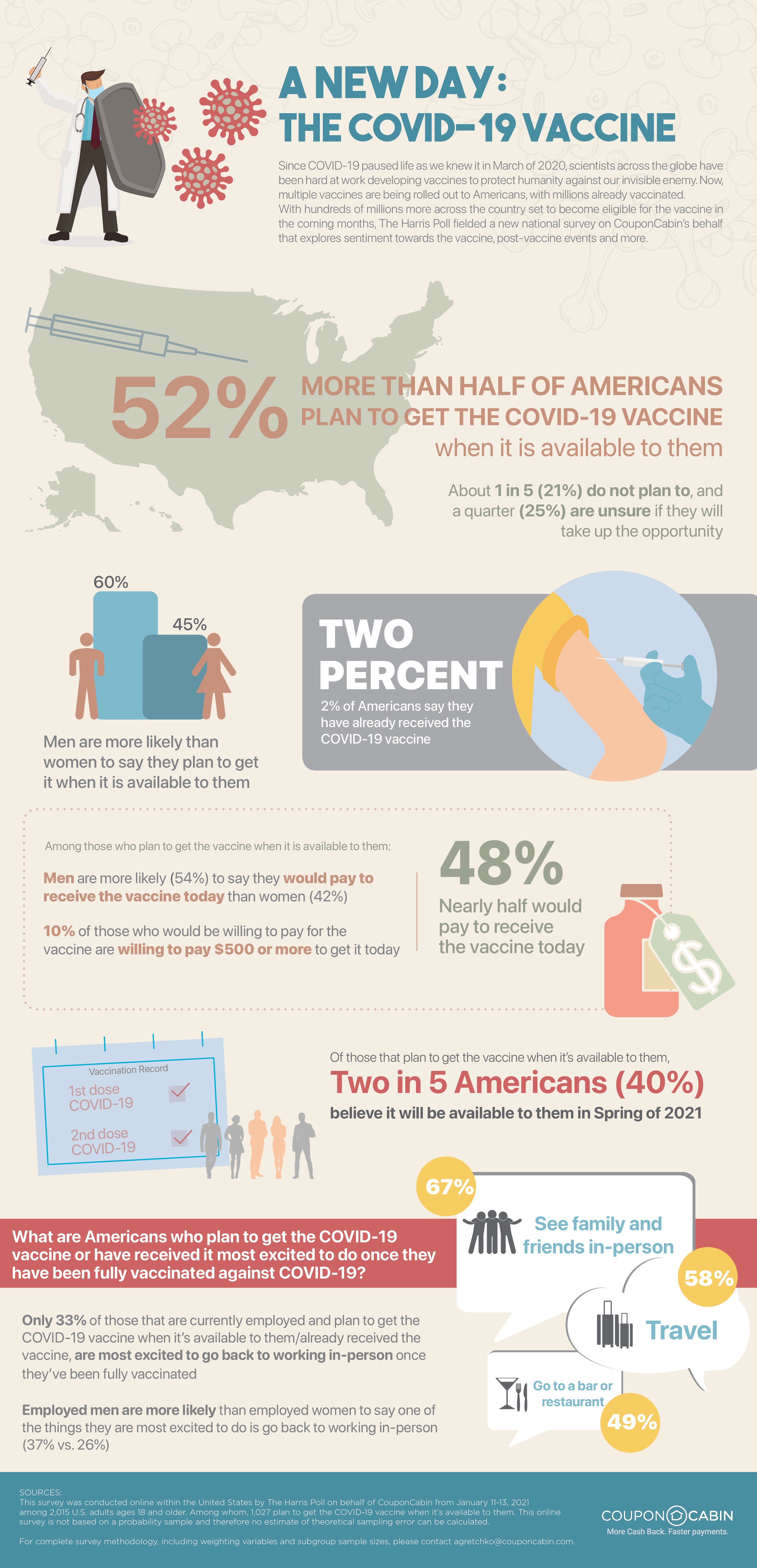 We commissioned The Harris Poll to survey Americans on how they feel about the COVID-19 vaccine and their post-vaccine plans. Here’s what they had to say.