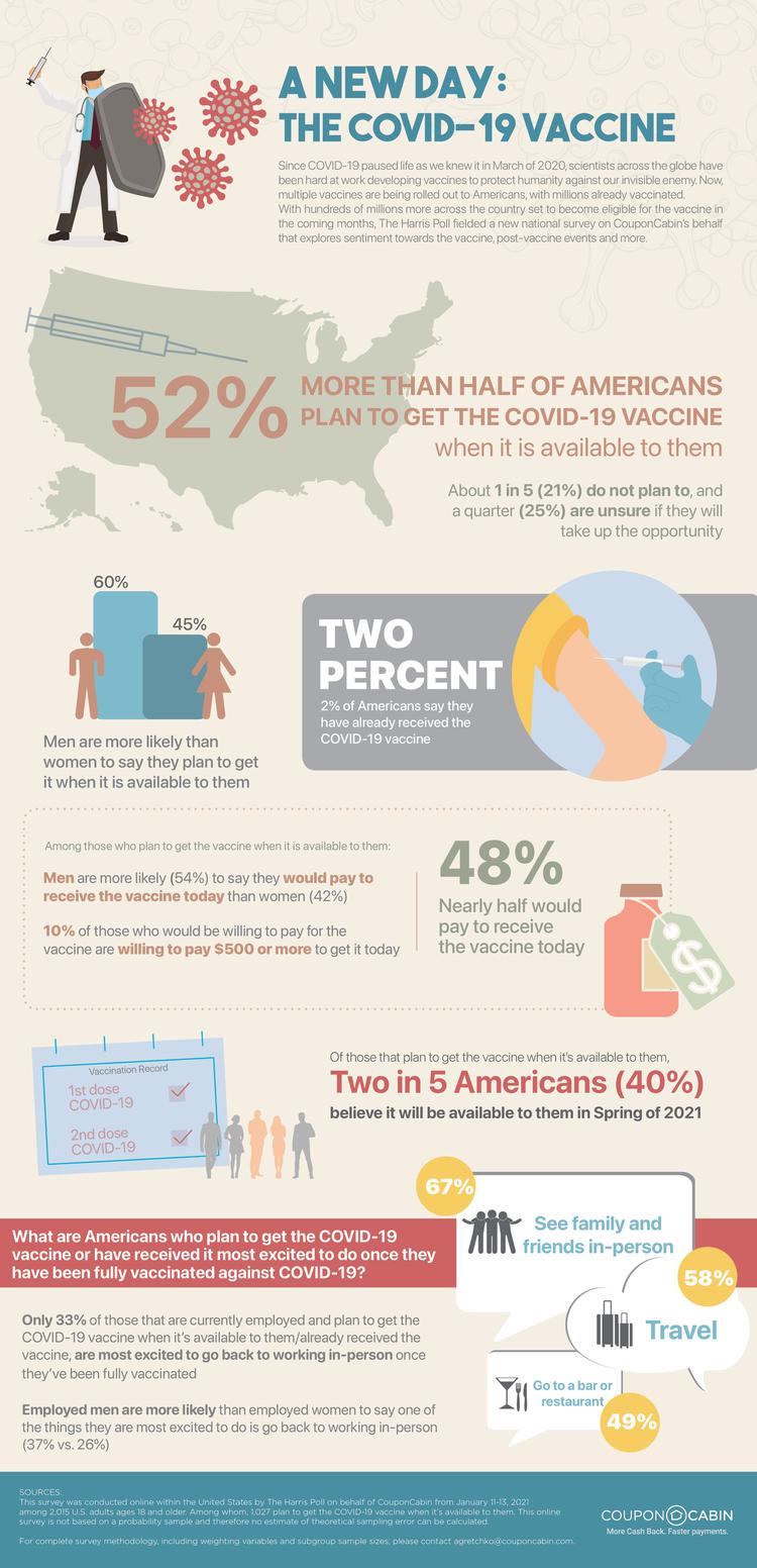 CouponCabin Survey: How Americans Feel About the COVID-19 Vaccine ...