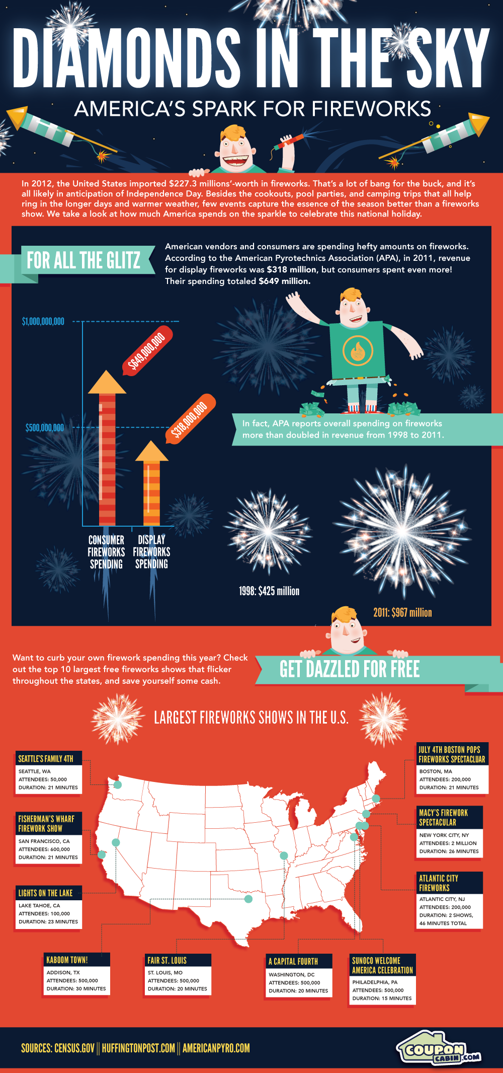 fireworks-spending-how-much-americans-pay-for-fireworks-couponcabin